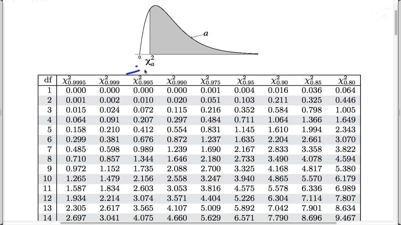 Chi-square tests for count data: Finding the p-value