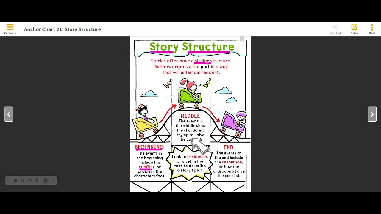 Story Structure Anchor Chart