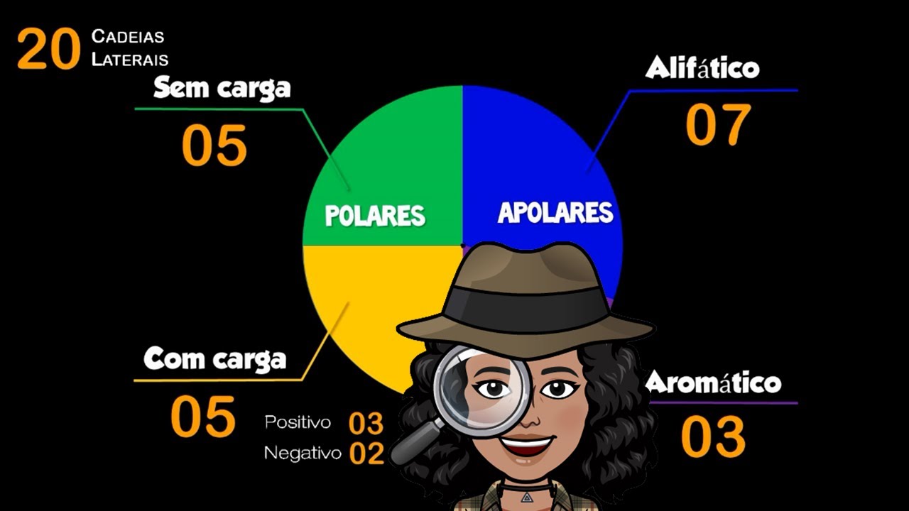 AMINOÁCIDOS – Cadeia Lateral (PARTE 1)