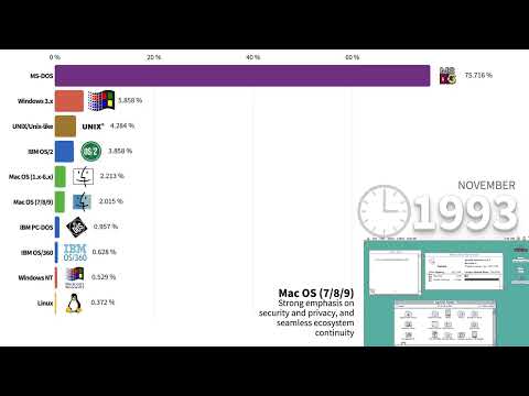 Most Popular Computer Operating Systems 1985   2024
