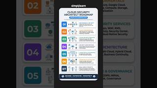 Cloud Security Architect Roadmap 2026  | Skills, Salary & Career Path | #Shorts | #Simplilearn