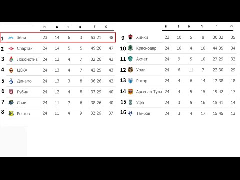 Чемпионат России по футболу (РПЛ) 24 тур. Результаты, таблица, расписание.