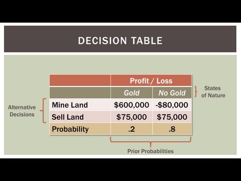 Operations Management 101: Introduction to Decision Analysis