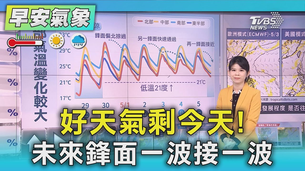 天氣/好天氣剩今天!未來鋒面一波接一波