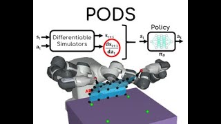 PODS: Policy Optimization via Differentiable Simulation