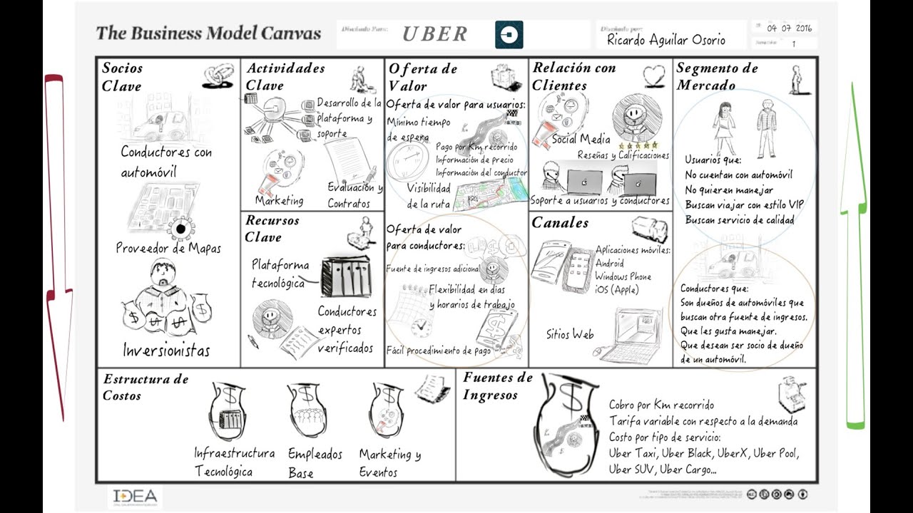 Modelo de negocio UBER explicado en CANVAS