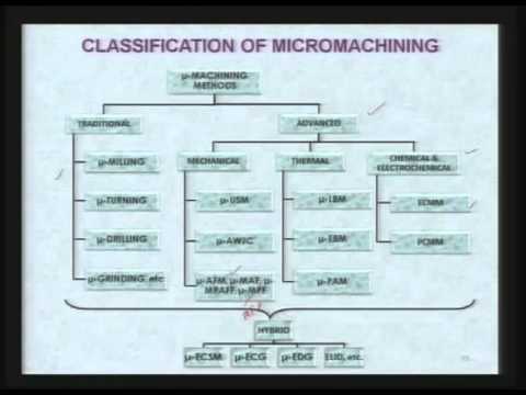 Advanced Machining Processes Part 10