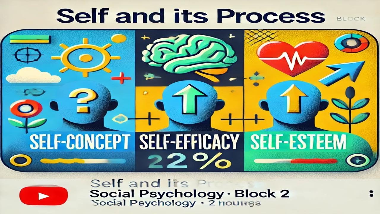 Self Concept, Self Esteem and Self Efficacy
