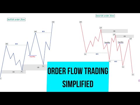 Order Flow Trading Simplified { Smart Money Concept }