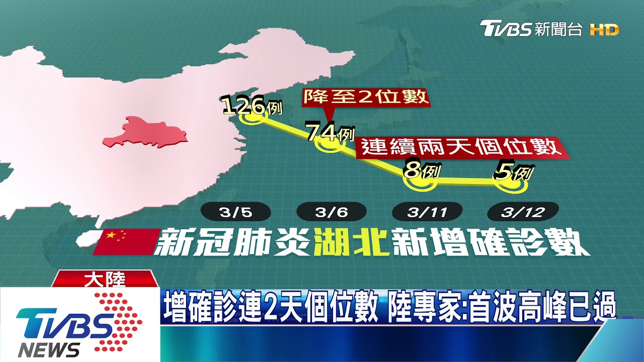 增確診連2天個位數 陸專家:首波高峰已過