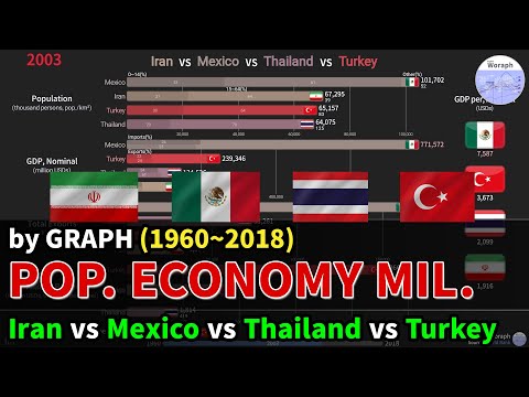Iran vs Mexico vs Thailand vs Turkey [Population/Economy/Military] Comparison (1960~2018)