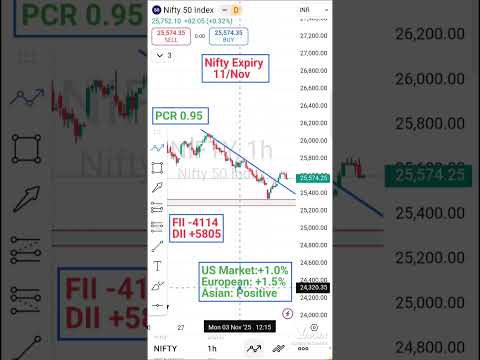 Nifty-Verfallsdatum 11.11. - Analyse nur zu Bildungszwecken #shorts