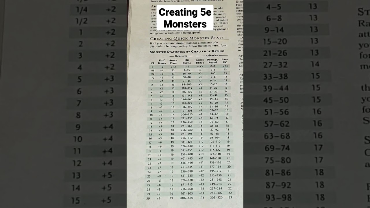 Creating Quick Monster Stat-blocks Table D&D 5E