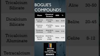 Bogue's Compounds - Concrete Technology - Simplified Learning
