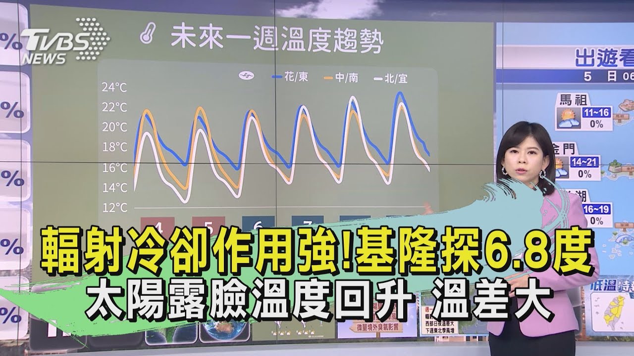 輻射冷卻作用強!基隆探6.8度 太陽露臉溫度回升 溫差大