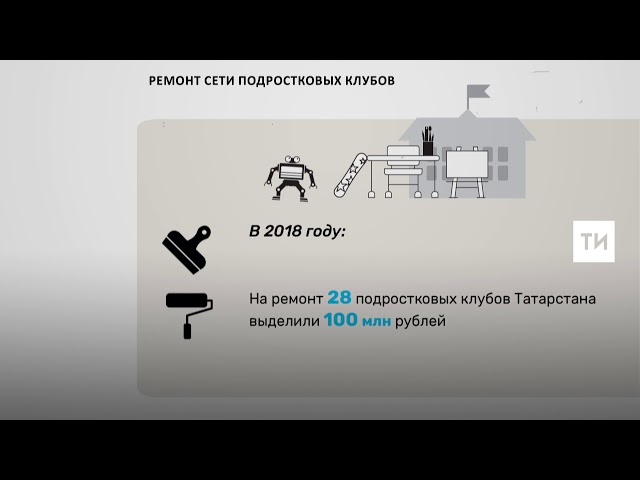 На ремонт подростковых клубов Татарстана в 2018 году выделили 100 млн рублей