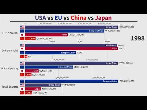 USA vs China vs EU vs Japan Economy (1998 - 2025)