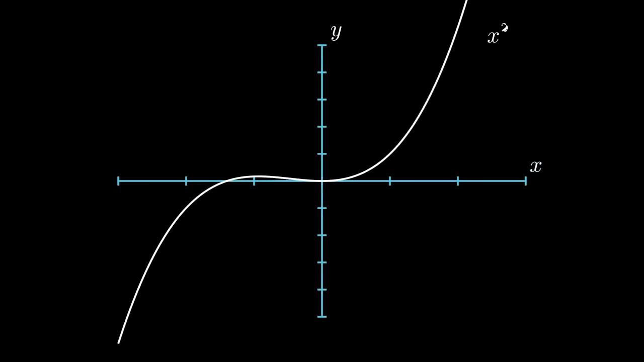 Manim create graph video