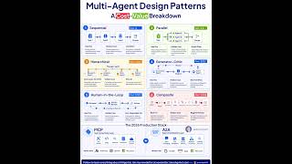 Multi Agent Design Patterns | A Cost-Value Breakdown | Rakesh Gohel