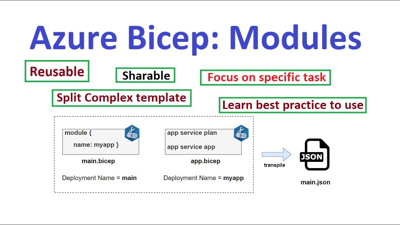 LetsDevOps: Azure Bicep EP05-Modules, How to create and implement in bicep template.