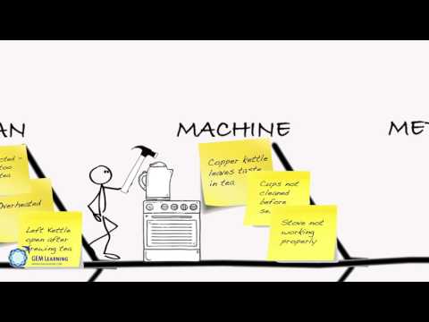 Fishbone (Cause & Effect or Ishikawa Diagram)