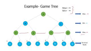 Minimax Algorithm| Game Playing|Lecture 12| Artificial Intelligence| Tamil
