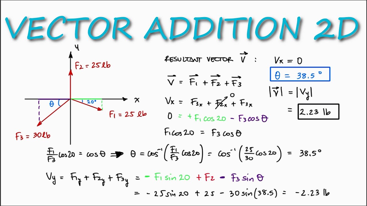 2D Vector Addition in 2 Minutes! (Statics)