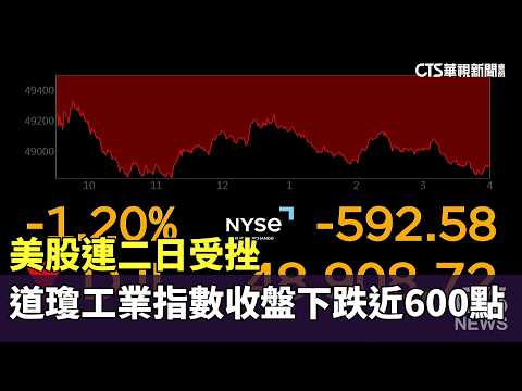 美股連二日受挫　道瓊工業指數收盤下跌近600點
