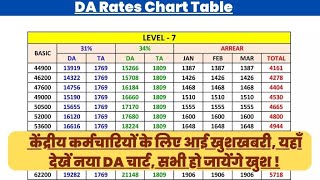 केंद्रीय कर्मचारियों के लिए आई खुशखबरी, यहाँ देखें नया DA चार्ट, सभी हो जायेंगे खुश !