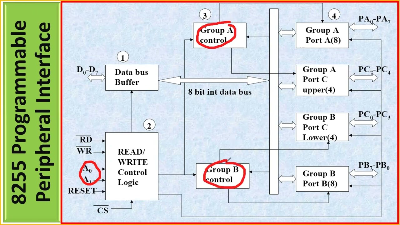 8255 Programmable Peripheral Interface(PPI)