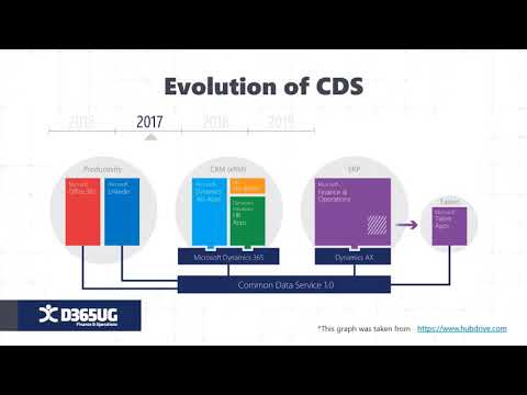 Data Data Data Part 4 Common Data Service Cds