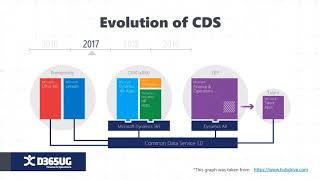 Data, Data, Data Part 4 - Common Data Service (CDS)