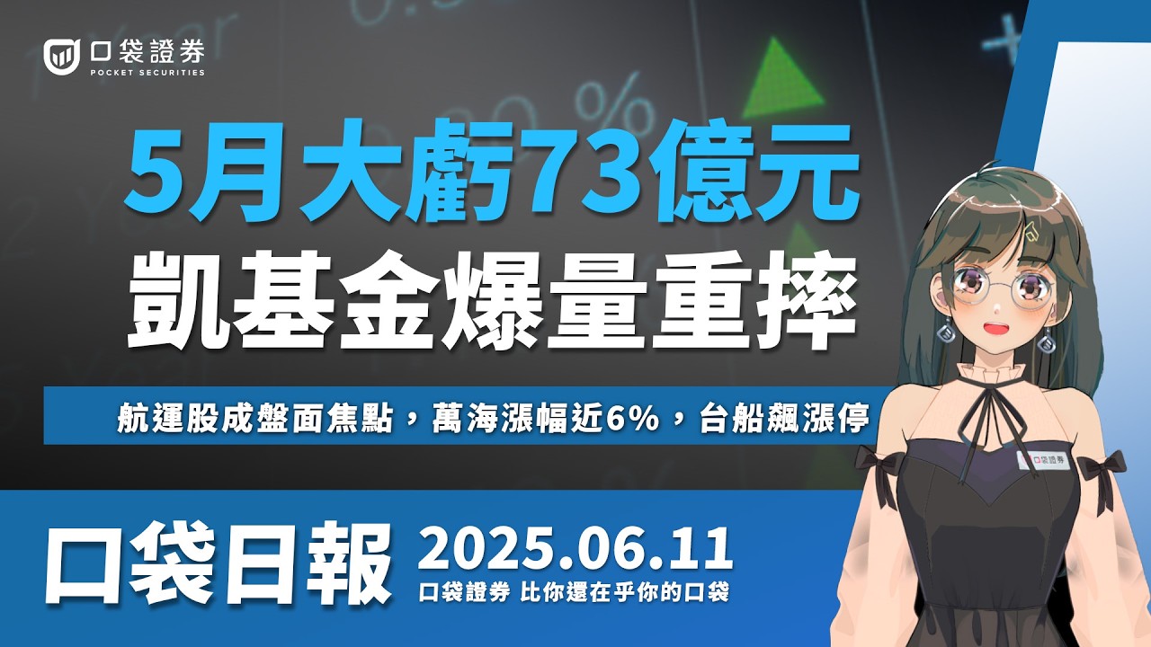 【口袋日報】凱基金爆量重摔,5月大虧73億元!航運股成盤面焦點,萬海漲幅近6%,台船飆漲停!2025.06.11