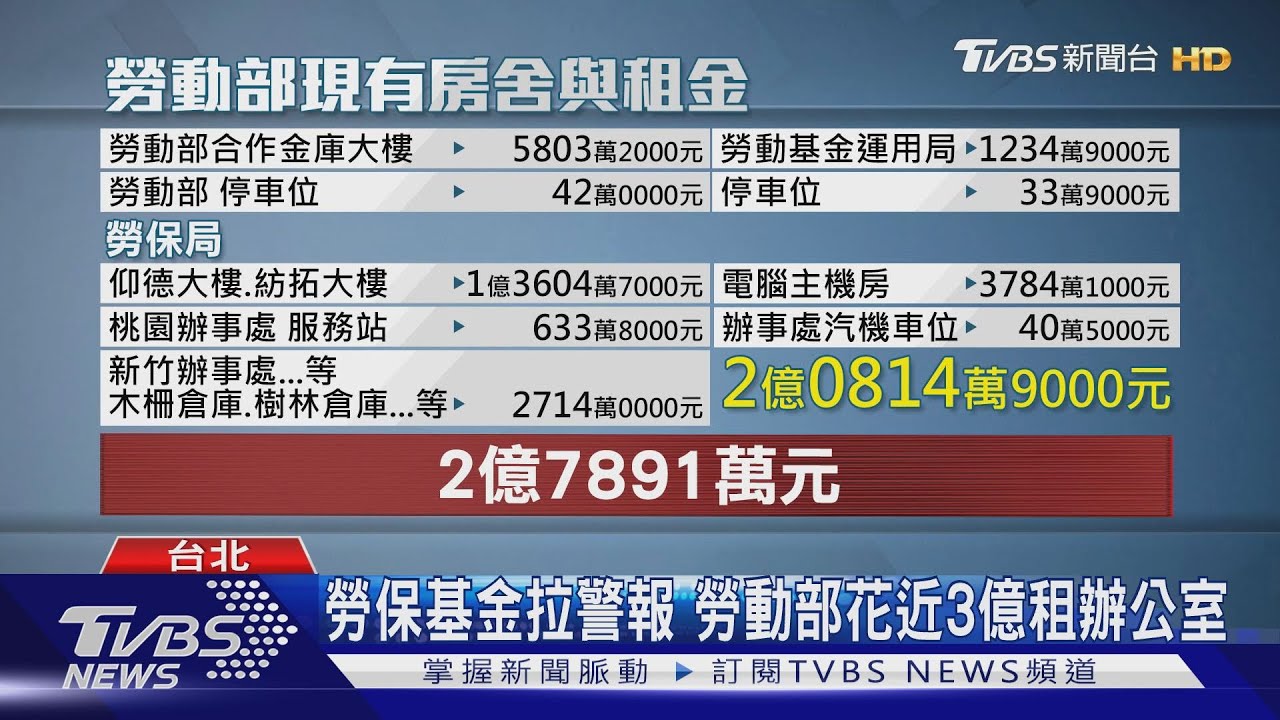 勞保年金傳破產 勞動部花近3億租辦公室