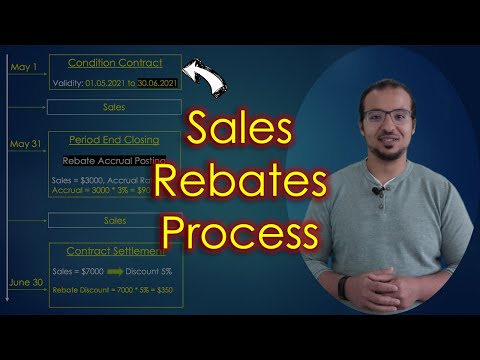 Settlement Management: Sales Rebates Process and Accounting Entries