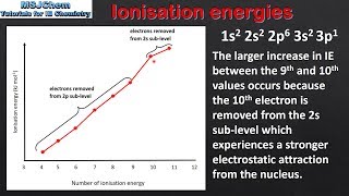 12.1 Successive ionisation energies (HL)