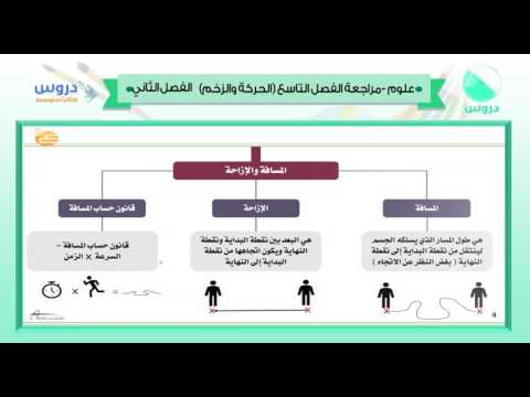 الثالث المتوسط | الفصل الدراسي الثاني 1438 | علوم | الحركة والزخم