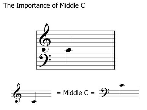 The Importance of Middle C: Music Theory