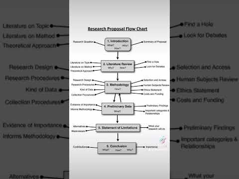How to write research proposal #shorts #fyp #research #phdstudent