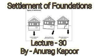 Settlement of Foundations | Geotechnical Engineering Consultancy Tips | Anurag Kapoor | Geotechnical