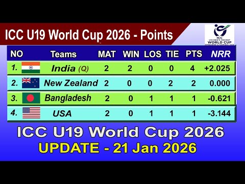 ICC Under-19 World Cup 2026 Points Table - LAST UPDATE 21/01/2026 | ICC U19 World Cup 2026 Table