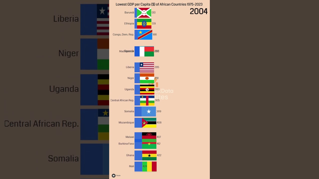 ⚠️Africa's Lowest Incomes by GDP per Capita – 1975 to 2023🌍#gdp #economy #chart #africa