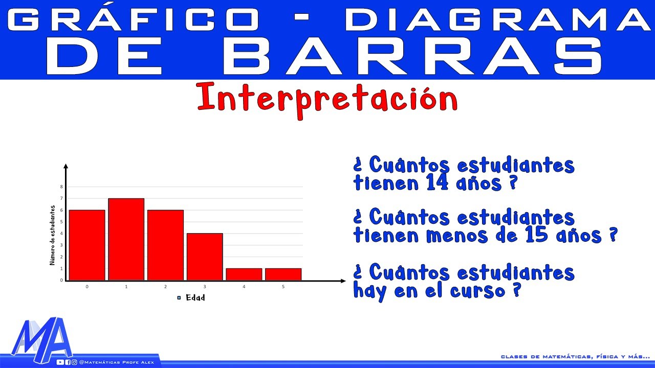 Gráfico de barras Interpretación