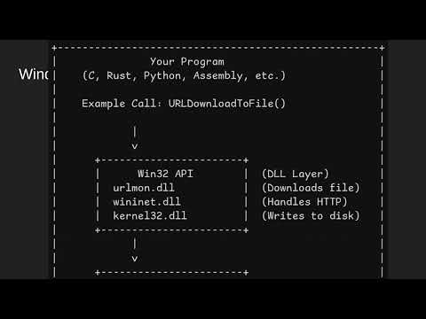 Win32 API | Windows Architecture