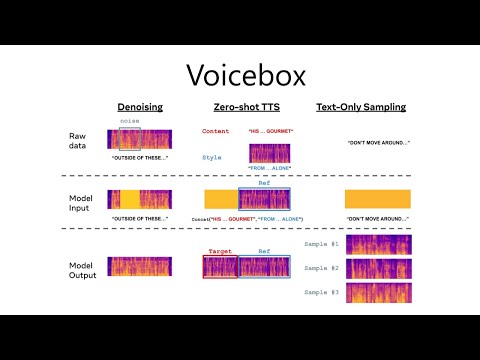 Voicebox: Text-Guided Multilingual Universal Speech Generation at Scale Explained