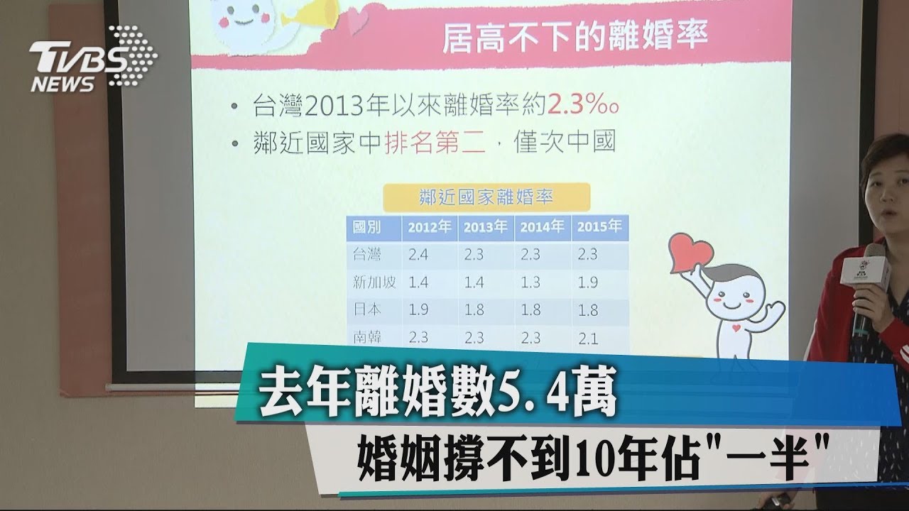 去年離婚數5.4萬 婚姻撐不到10年佔「一半」