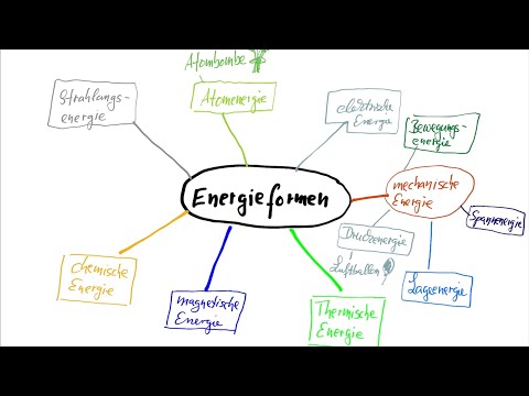 Mindmap zu Energieformen