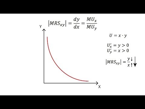 A.3 Marginal rate of substitution | Consumption - Microeconomics
