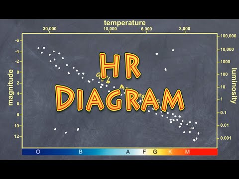 HR (Hertzsprung Russell) Diagram - how stars are classified based on magnitude & temperature