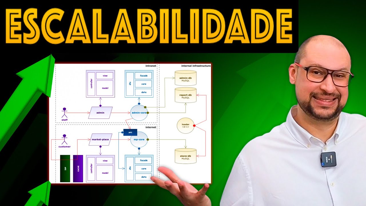 Escalabilidade como você nunca viu | Arquitetura de Software